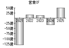 営業活動によるキャッシュフロー
