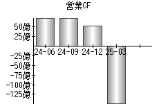 営業活動によるキャッシュフロー