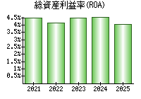 総資産利益率(ROA)