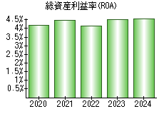 総資産利益率(ROA)