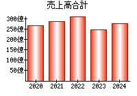 売上高合計