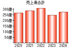 売上高合計