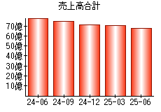 売上高合計