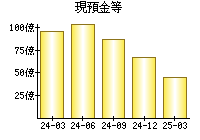 現預金等