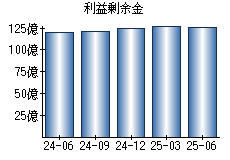 利益剰余金