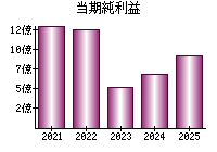 当期純利益