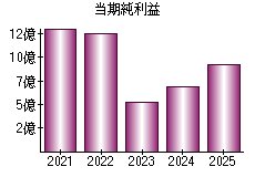 当期純利益