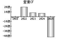 営業活動によるキャッシュフロー
