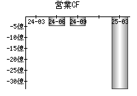 営業活動によるキャッシュフロー
