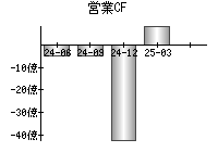 営業活動によるキャッシュフロー