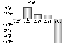 営業活動によるキャッシュフロー