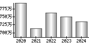 平均年収（単独）