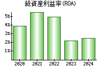 総資産利益率(ROA)