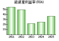 総資産利益率(ROA)