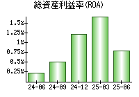総資産利益率(ROA)