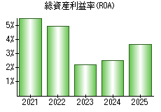 総資産利益率(ROA)
