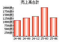 売上高合計
