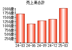 売上高合計
