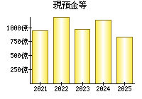 現預金等