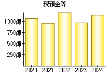 現預金等