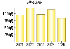 現預金等