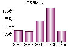 当期純利益