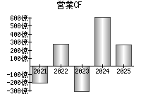 営業活動によるキャッシュフロー
