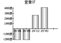 営業活動によるキャッシュフロー
