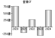 営業活動によるキャッシュフロー