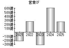 営業活動によるキャッシュフロー