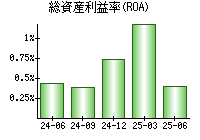 総資産利益率(ROA)