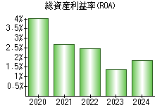 総資産利益率(ROA)
