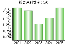 総資産利益率(ROA)