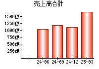 売上高合計