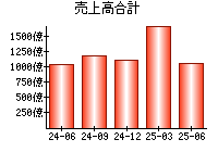 売上高合計