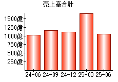 売上高合計