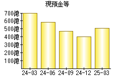 現預金等