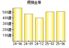 現預金等