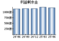 利益剰余金