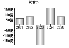 営業活動によるキャッシュフロー