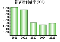 総資産利益率(ROA)