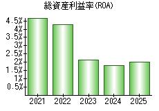 総資産利益率(ROA)