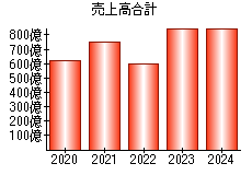 売上高合計