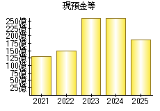 現預金等