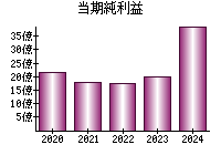 当期純利益