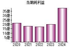 当期純利益
