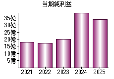 当期純利益