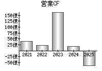 営業活動によるキャッシュフロー