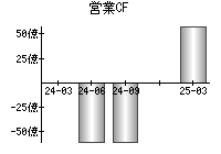 営業活動によるキャッシュフロー