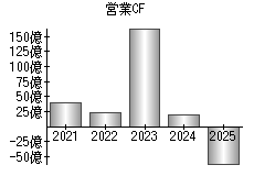 営業活動によるキャッシュフロー